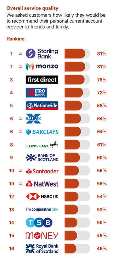Independent Personal Banking Service Quality survey - Great Britain - August 2022 - Overall Service Quality - Ipsos