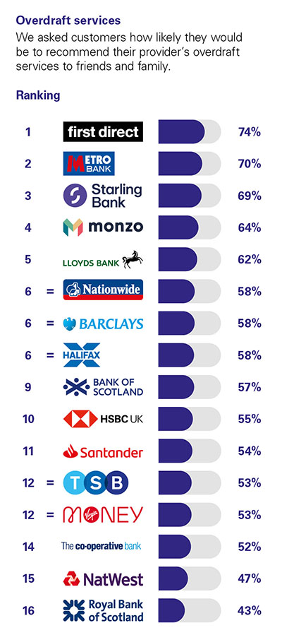 Independent Personal Banking Service Quality survey - Great Britain - August 2022 - Overdraft Services - Ipsos