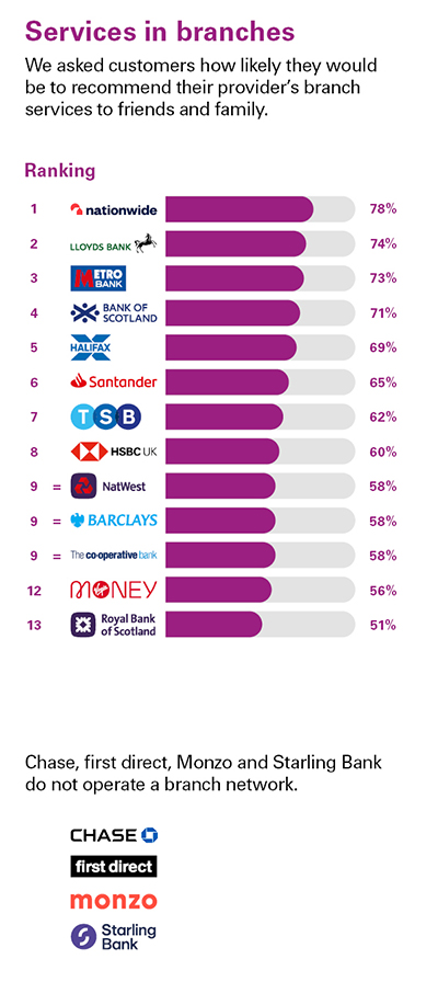 Independent Personal Banking Service Quality survey - Great Britain - August 2024 - Services in branches - Ipsos