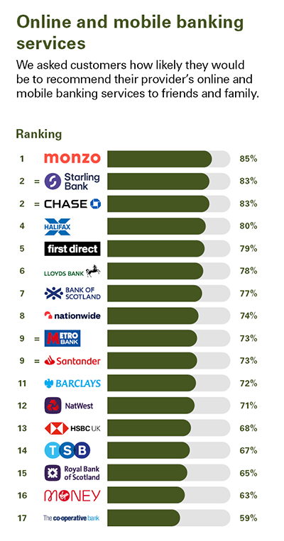 Independent Personal Banking Service Quality survey - Great Britain - August 2024 - Online and mobile banking service - Ipsos