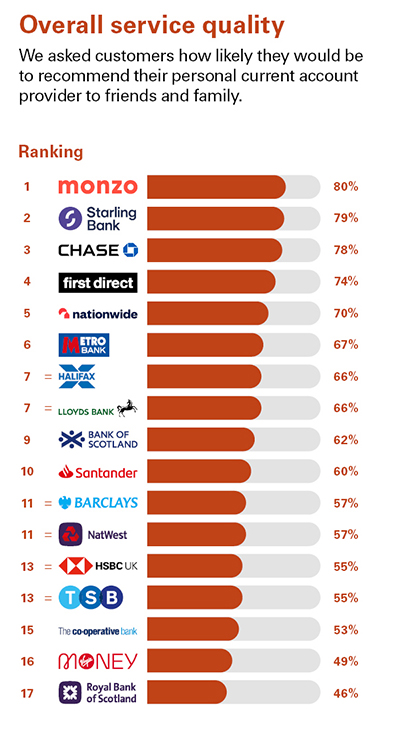 Independent Personal Banking Service Quality survey - Great Britain - August 2024 - Overall service quality - Ipsos