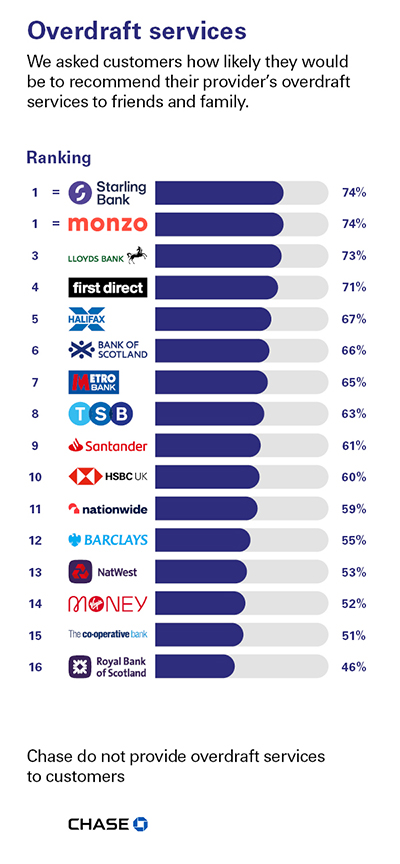 Independent Personal Banking Service Quality survey - Great Britain - August 2024 - Overdraft services - Ipsos