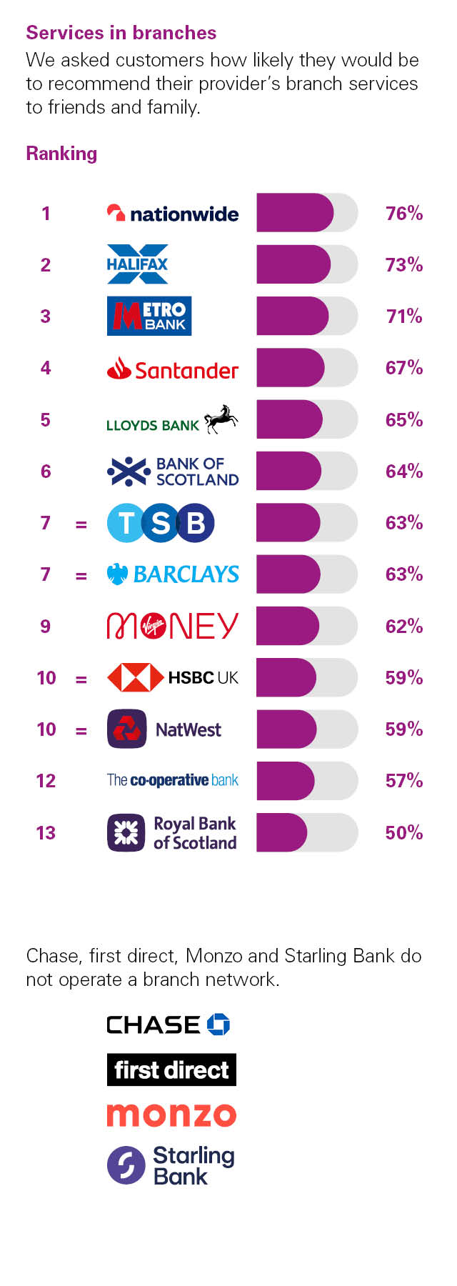 Independent Personal Banking Service Quality survey - Great Britain - August 2025 - Services in branches - Ipsos