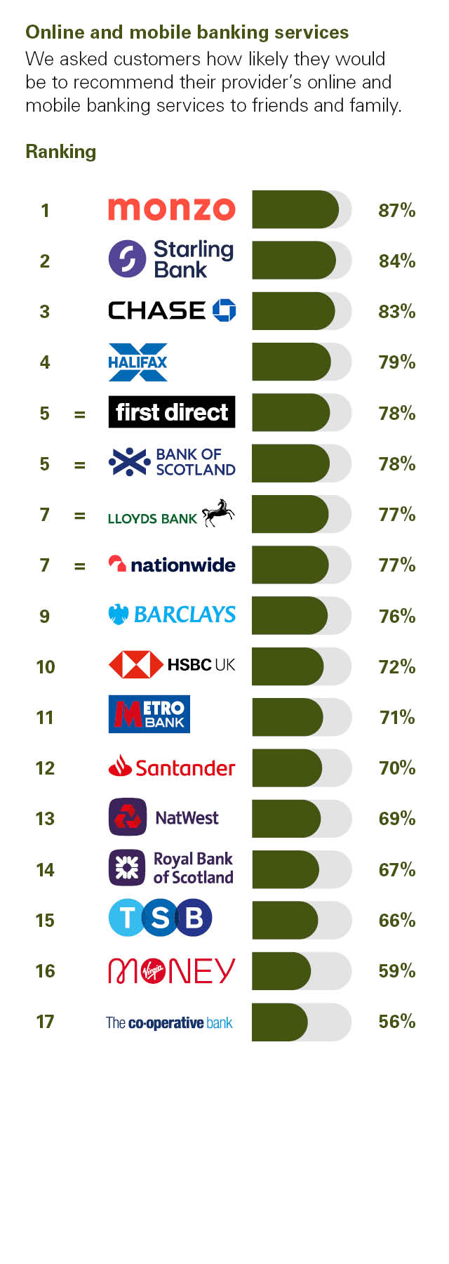 Independent Personal Banking Service Quality survey - Great Britain - August 2025 - Online and mobile banking services - Ipsos