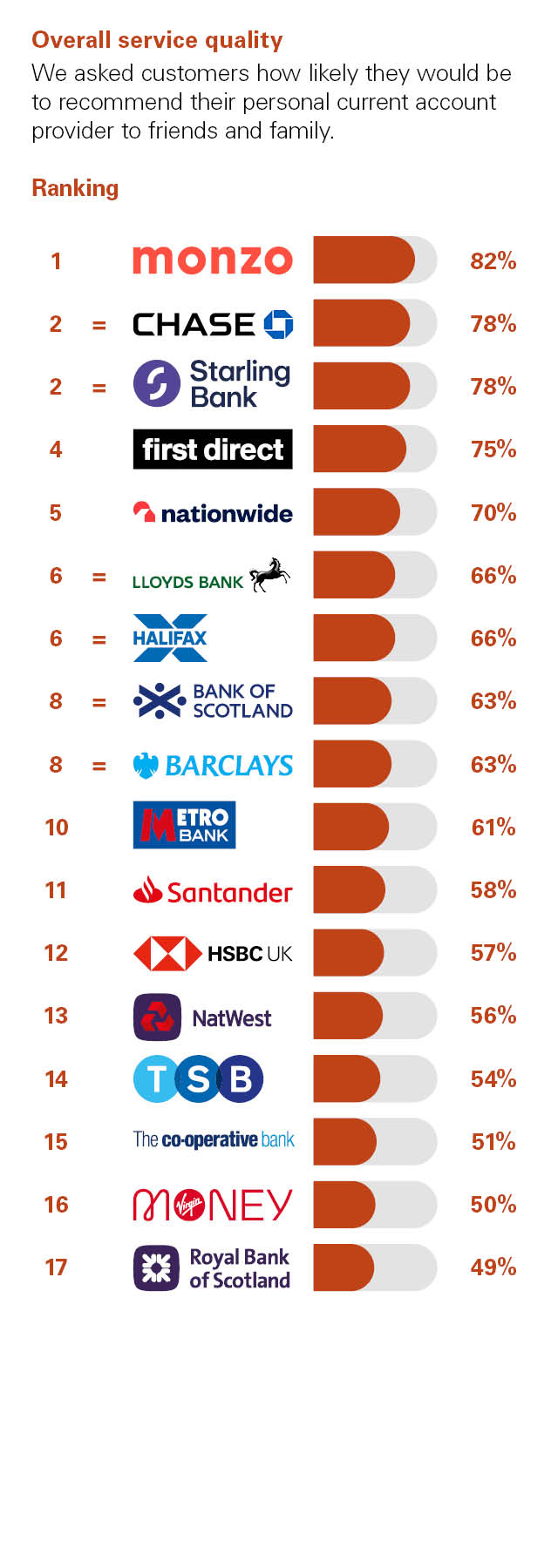 Independent Personal Banking Service Quality survey - Great Britain - August 2025 - Overall service quality - Ipsos