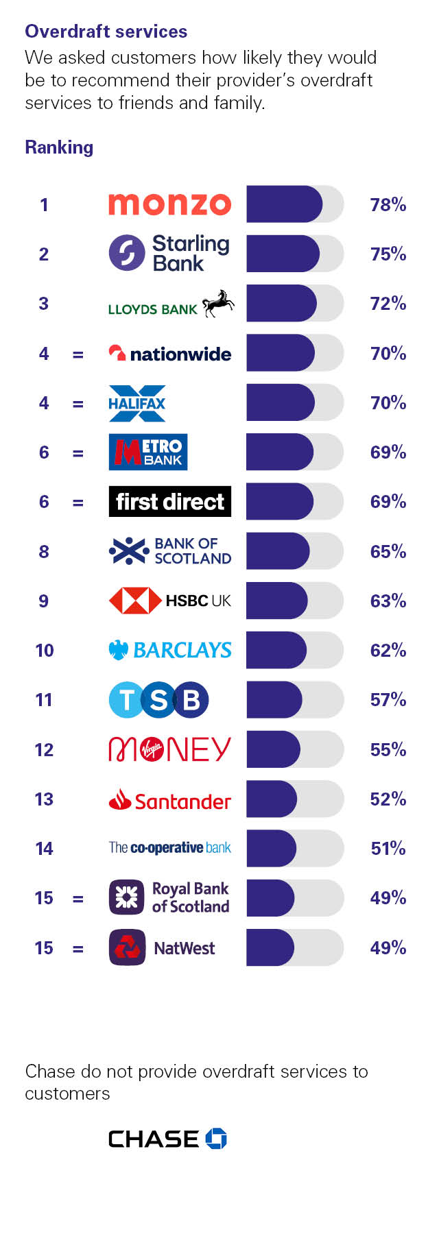 Independent Personal Banking Service Quality survey - Great Britain - August 2025 - Overdraft services - Ipsos