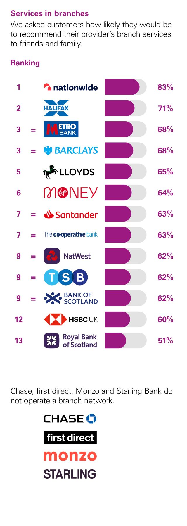 Independent Personal Banking Service Quality survey - Great Britain - August 2026 - Services in branches - Ipsos