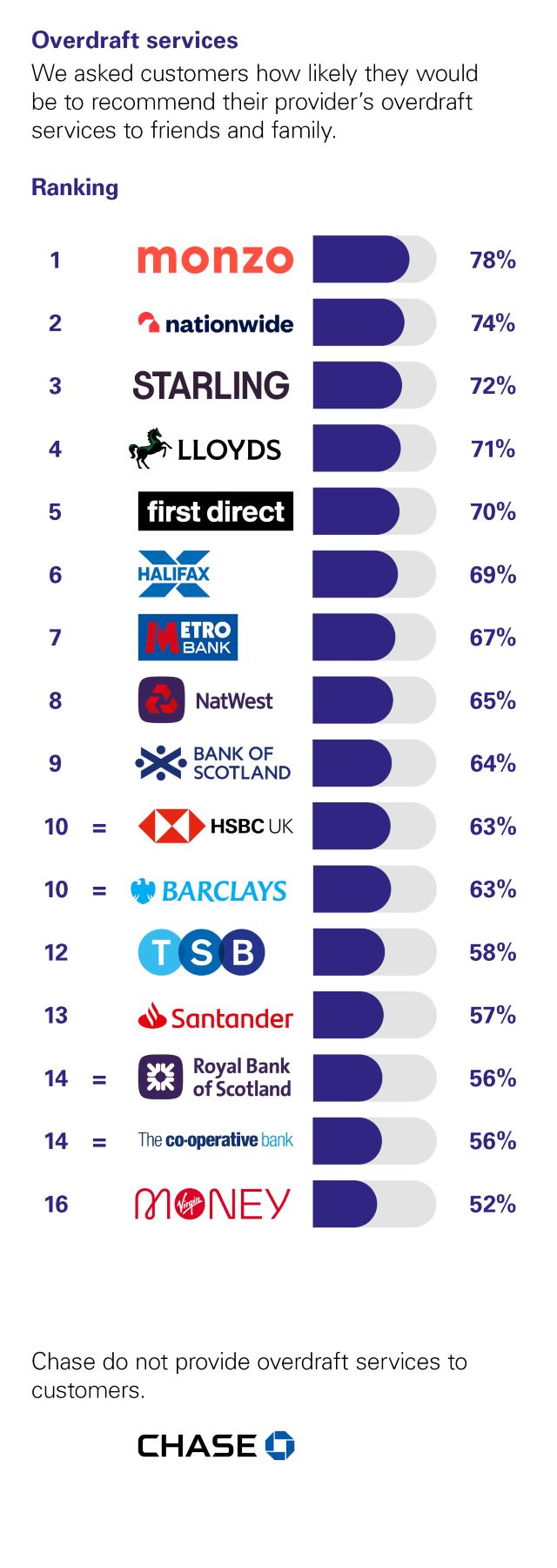 Independent Personal Banking Service Quality survey - Great Britain - August 2026 - Overdraft services - Ipsos