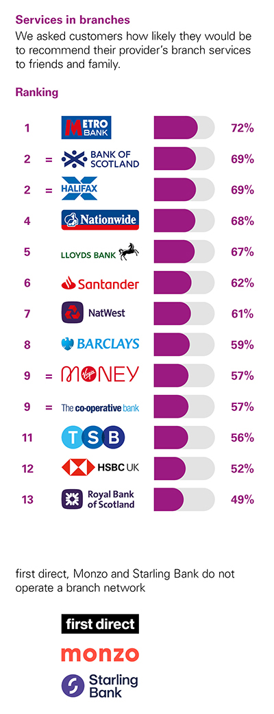 Independent Personal Banking Service Quality survey - Great Britain - August 2023 - Service in branches - Ipsos