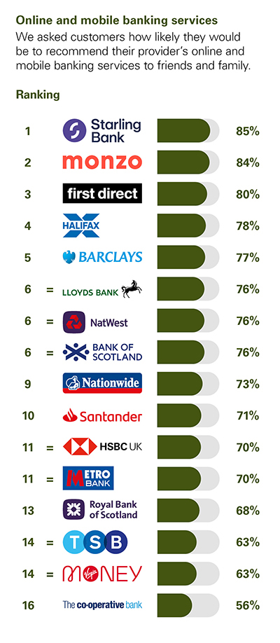Independent Personal Banking Service Quality survey - Great Britain - August 2023 - Online and Mobile Banking - Ipsos