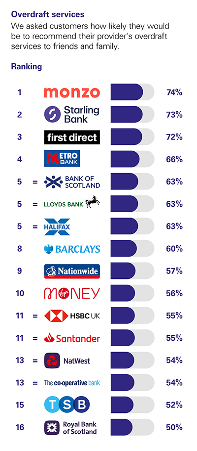 Independent Personal Banking Service Quality survey - Great Britain - August 2023 - Overdraft Services - Ipsos