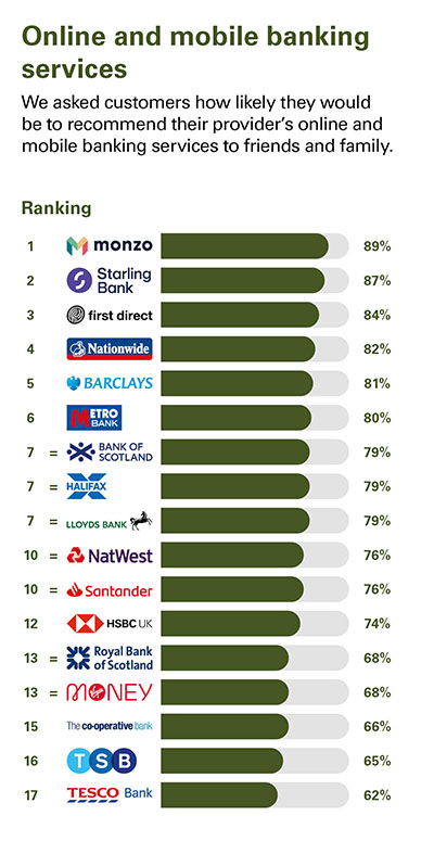 GB Online and mobile banking services