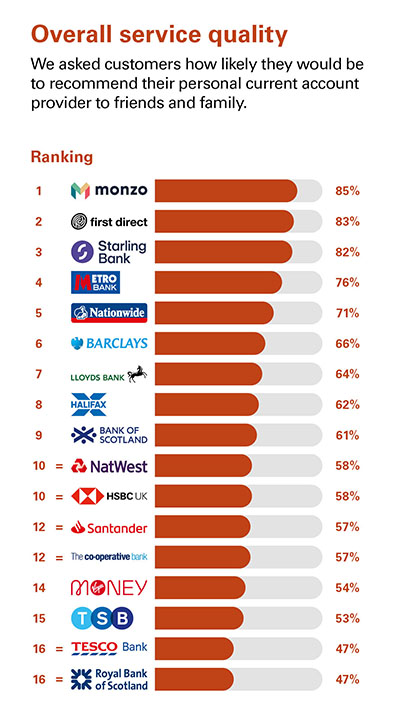GB Overall banking service quality