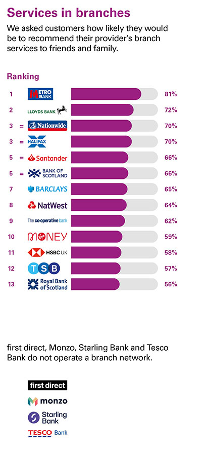 Independent Personal Banking Service Quality survey - Great Britain - February 2022 - Service in branches - Ipsos
