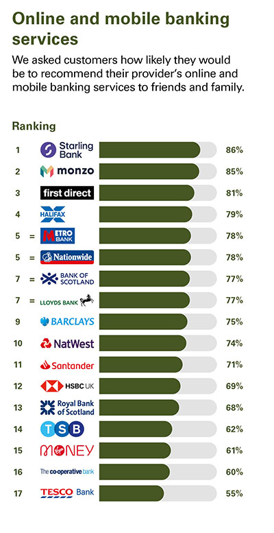 Independent Personal Banking Service Quality survey - Great Britain - February 2022 - Online and Mobile Banking - Ipsos