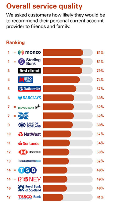 Independent Personal Banking Service Quality survey - Great Britain - February 2022 - Overall Service Quality - Ipsos