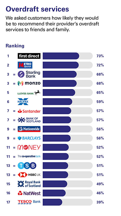 Independent Personal Banking Service Quality survey - Great Britain - February 2022 - Overdraft Services - Ipsos