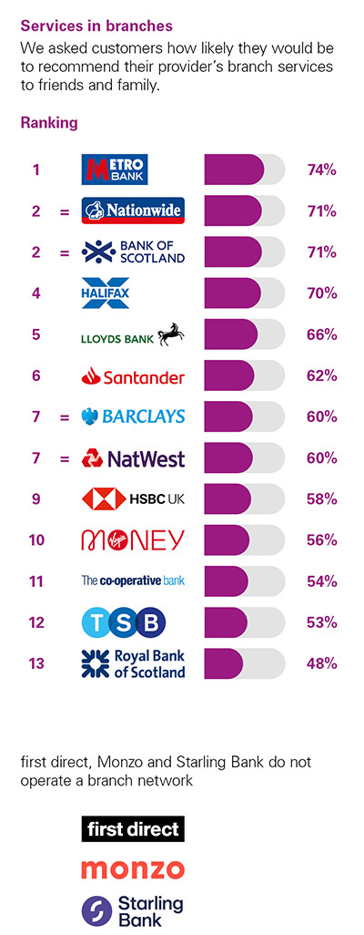 Independent Personal Banking Service Quality survey - Great Britain - February 2023 - Service in branches - Ipsos