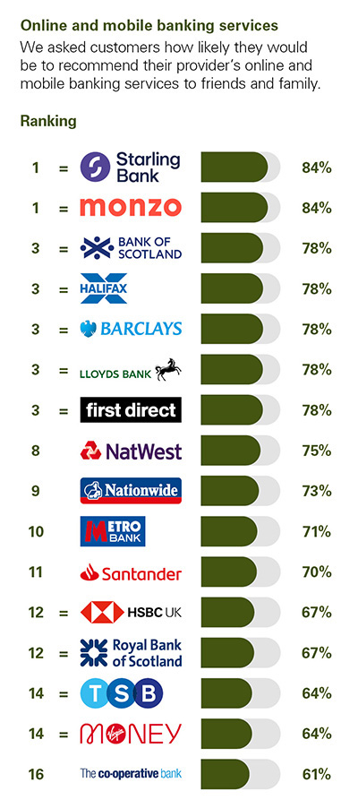Independent Personal Banking Service Quality survey - Great Britain - February 2023 - Online and Mobile Banking - Ipsos