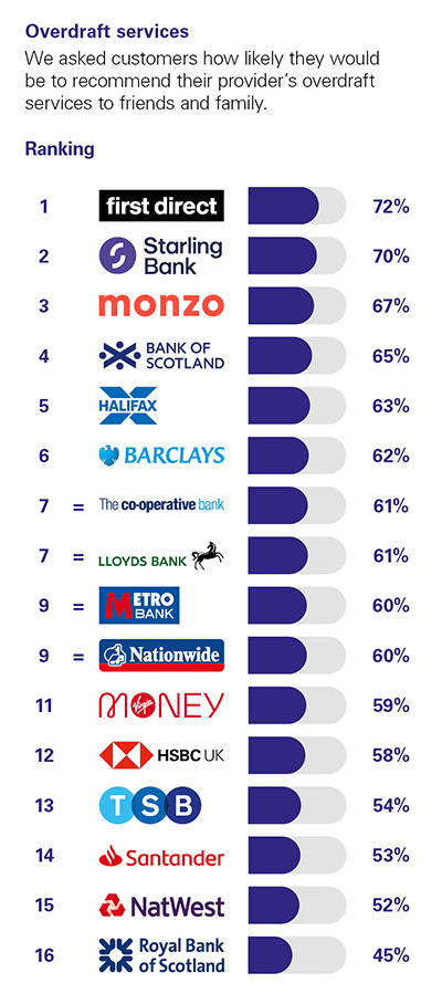 Independent Personal Banking Service Quality survey - Great Britain - February 2023 - Overdraft Services - Ipsos