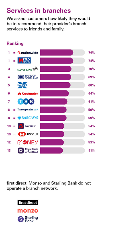 Independent Personal Banking Service Quality survey - Great Britain - February 2024 - Services in branches - Ipsos