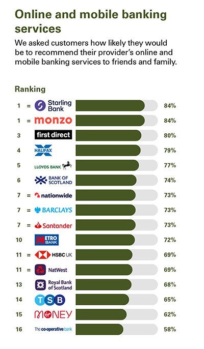 Independent Personal Banking Service Quality survey - Great Britain - February 2024 - Online and mobile banking services - Ipsos