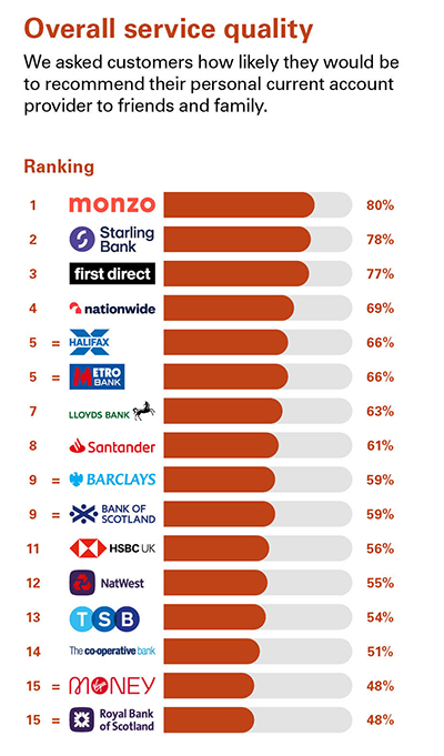 Independent Personal Banking Service Quality survey - Great Britain - February 2024 - Overall service quality - Ipsos