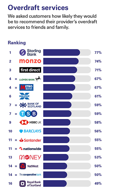 Independent Personal Banking Service Quality survey - Great Britain - February 2024 - Overdraft services - Ipsos