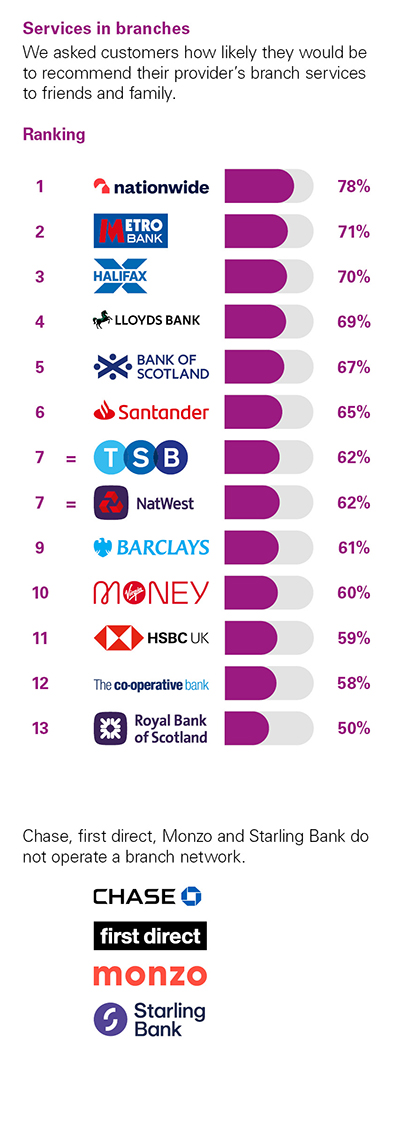 Independent Personal Banking Service Quality survey - Great Britain - February 2025 - Services in branches - Ipsos