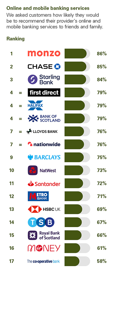 Independent Personal Banking Service Quality survey - Great Britain - February 2025 - Online and mobile banking services - Ipsos