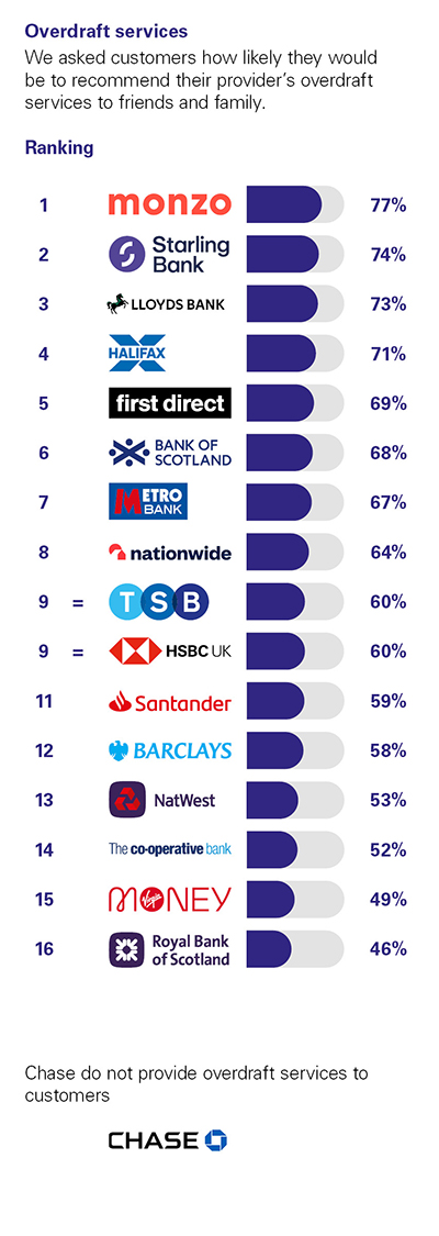Independent Personal Banking Service Quality survey - Great Britain - February 2025 - Overdraft services - Ipsos
