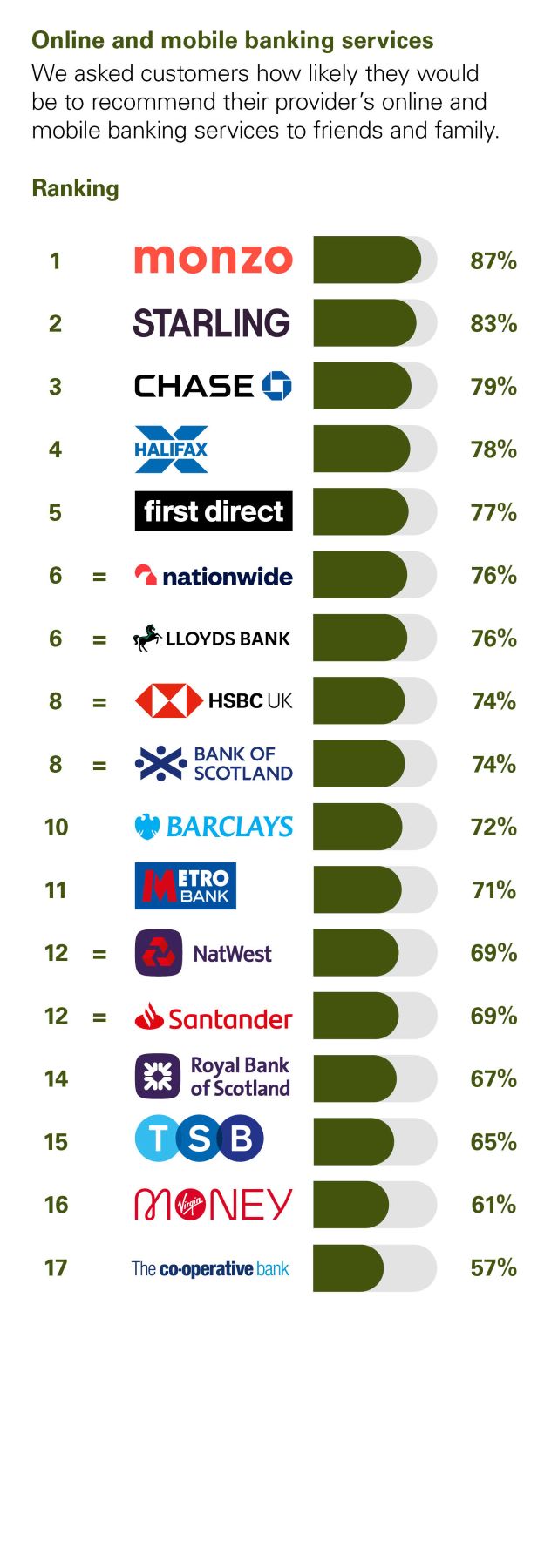 Independent Personal Banking Service Quality survey - Great Britain - February 2026 - Online and mobile banking services - Ipsos