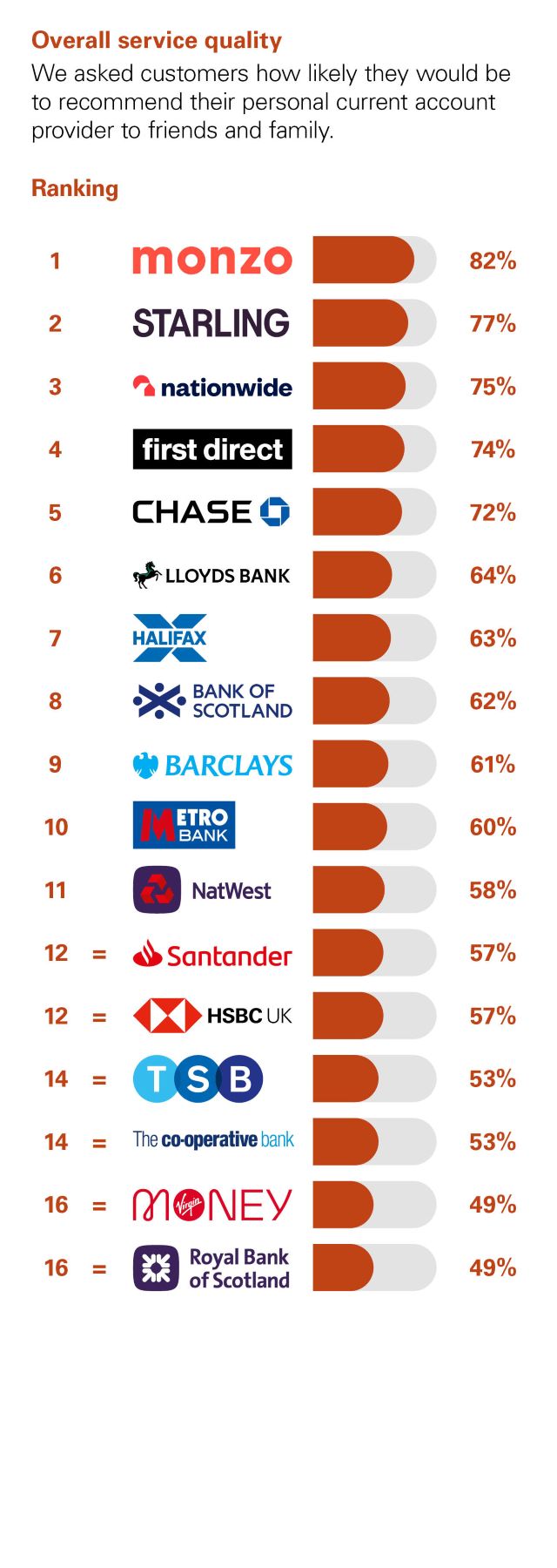 Independent Personal Banking Service Quality survey - Great Britain - February 2026 - Overall service quality - Ipsos
