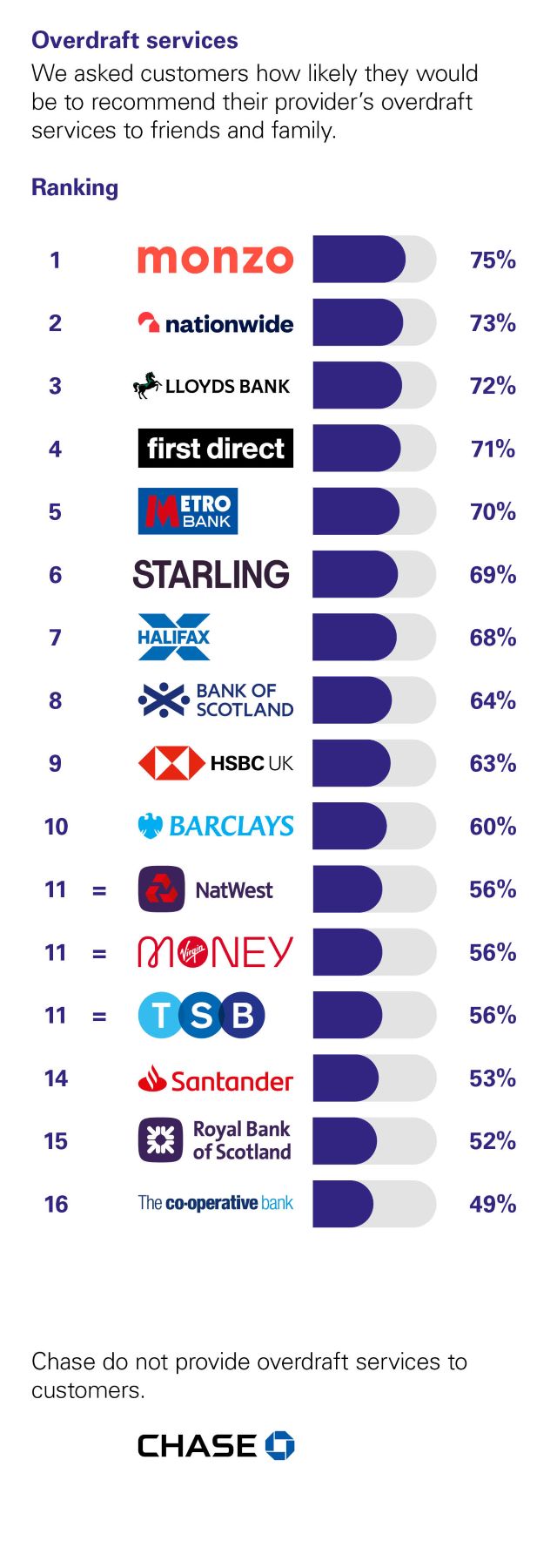 Independent Personal Banking Service Quality survey - Great Britain - February 2026 - Overdraft services - Ipsos
