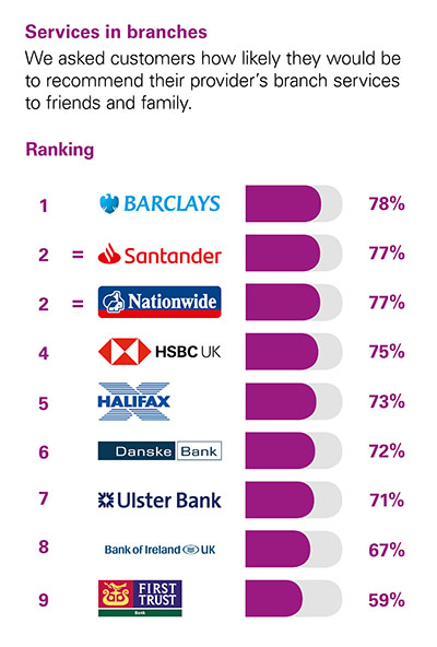 We asked customers how likely they would be to recommend their provider’s branch services to friends and family.