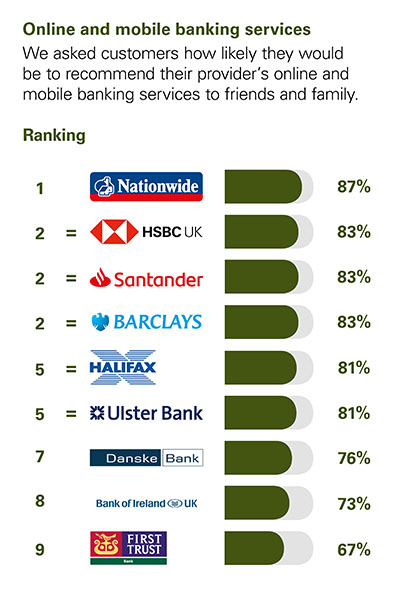 We asked customers how likely they would be to recommend their provider’s online and mobile banking services to friends and family.