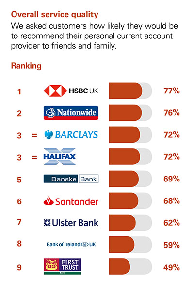 We asked customers how likely they would be to recommend their personal current account provider to friends and family.