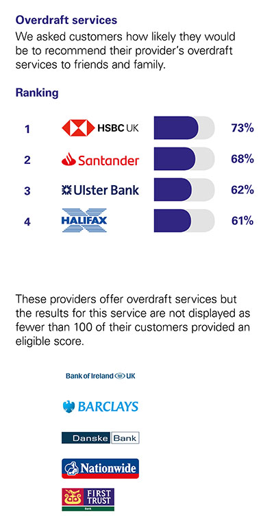 We asked customers how likely they would be to recommend their provider’s overdraft services to friends and family.