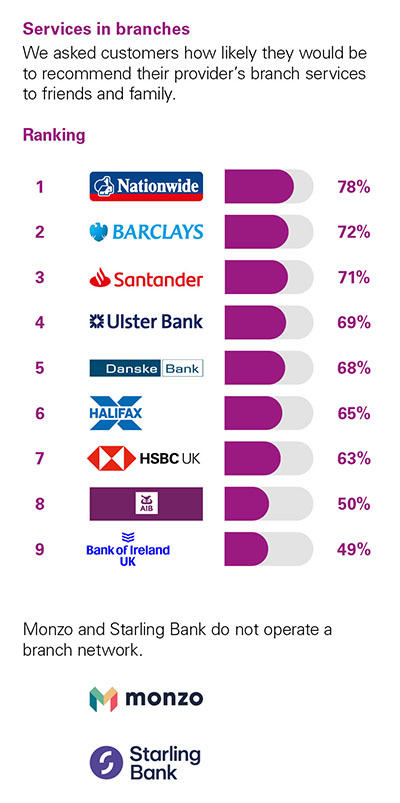 Independent Personal Banking Service Quality survey - Northern Ireland - August 2022 - Services in Branches - Ipsos