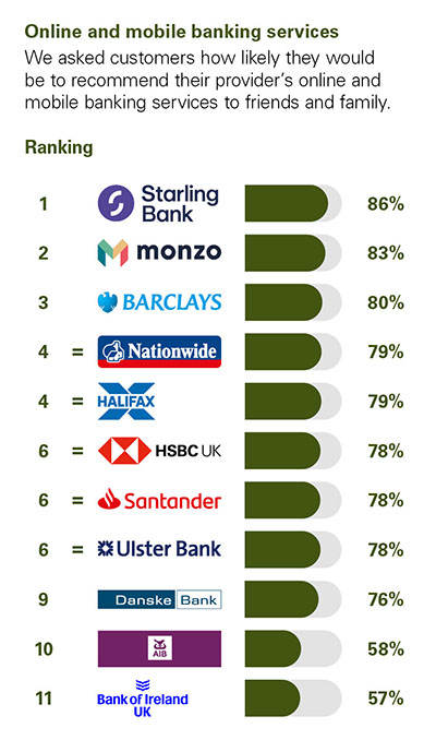 Independent Personal Banking Service Quality survey - Northern Ireland - August 2022 - Online and Mobile Banking Service - Ipsos