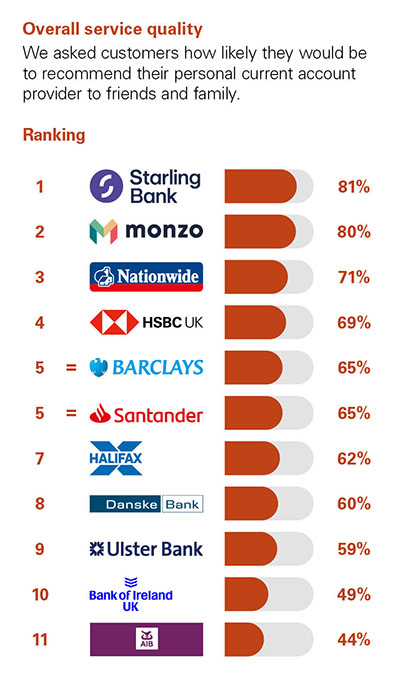 Independent Personal Banking Service Quality survey - Northern Ireland - August 2022 - Overall service quality - Ipsos