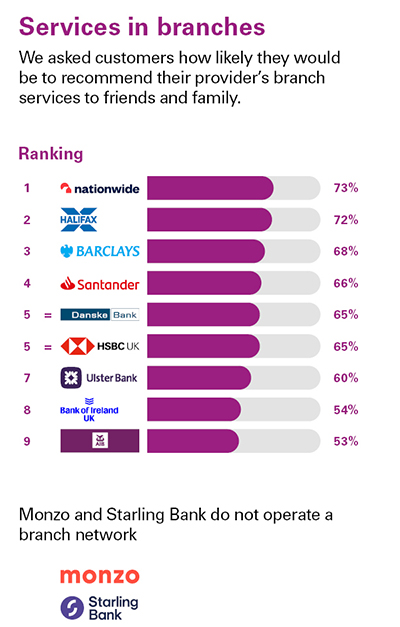 Independent Personal Banking Service Quality survey - Northern Ireland - August 2024 - Services in branches - Ipsos