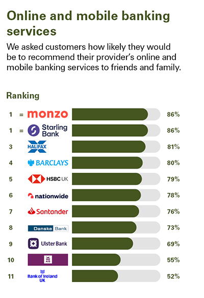Independent Personal Banking Service Quality survey - Northern Ireland - August 2024 - Online and mobile banking service - Ipsos