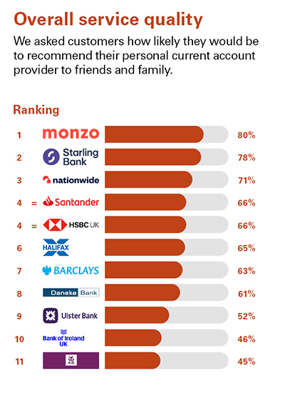 Independent Personal Banking Service Quality survey - Northern Ireland - August 2024 - Overall service quality - Ipsos