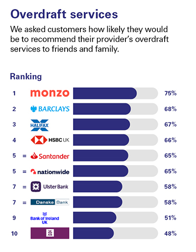 Independent Personal Banking Service Quality survey - Northern Ireland - August 2024 - Overdraft services - Ipsos
