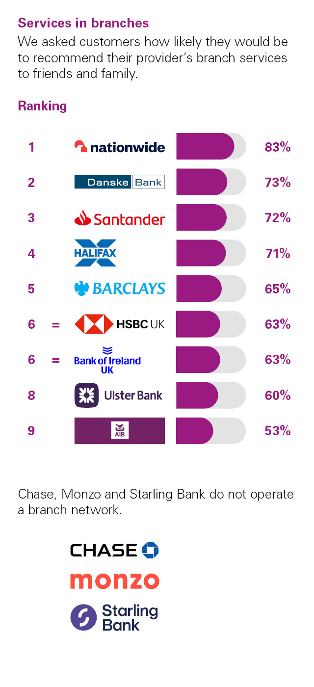 Independent Personal Banking Service Quality survey - Northern Ireland - August 2025 - Services in branches - Ipsos