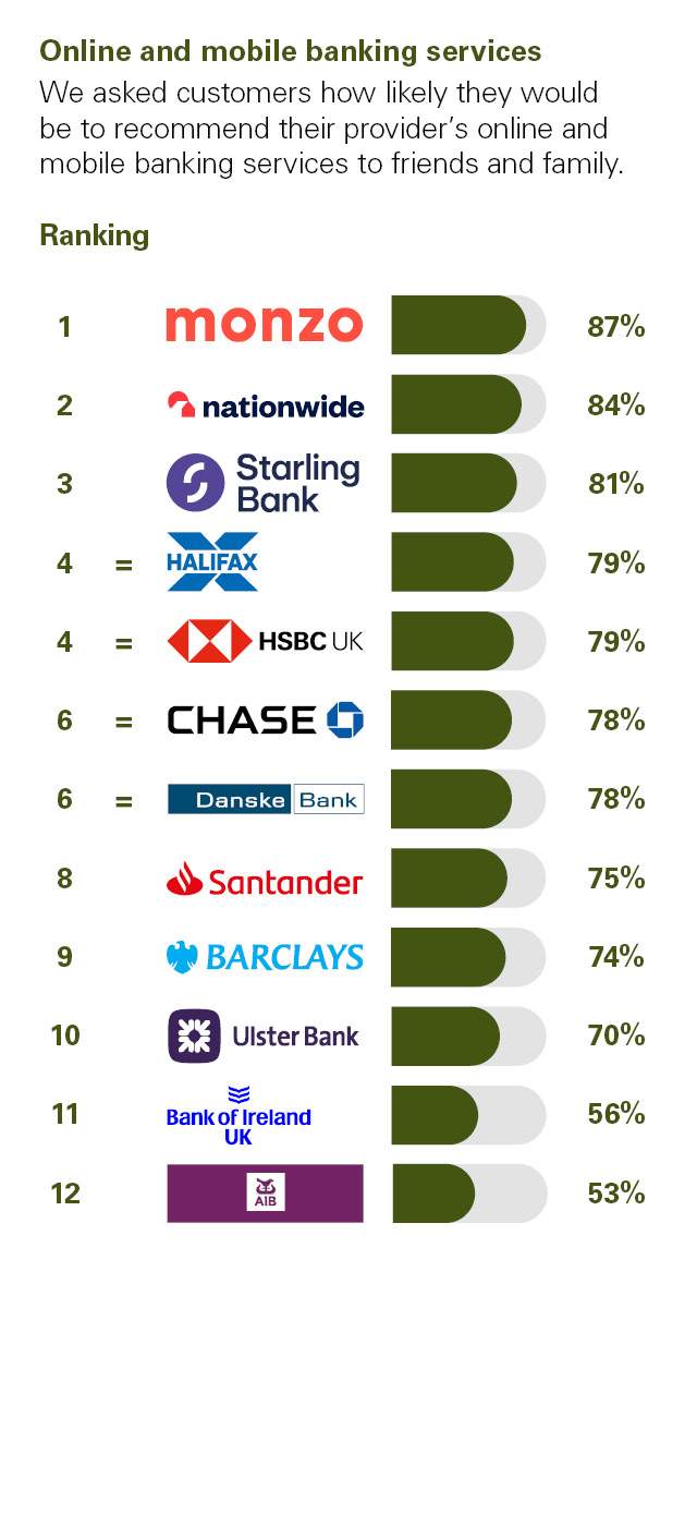Independent Personal Banking Service Quality survey - Northern Ireland - August 2025 - Online and mobile banking service - Ipsos