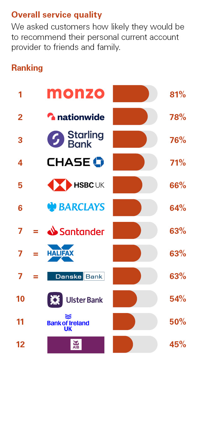 Independent Personal Banking Service Quality survey - Northern Ireland - August 2025 - Overall Service Quality - Ipsos