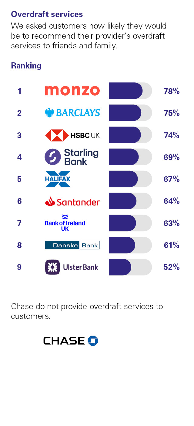 Independent Personal Banking Service Quality survey - Northern Ireland - August 2025 - Overdraft services - Ipsos