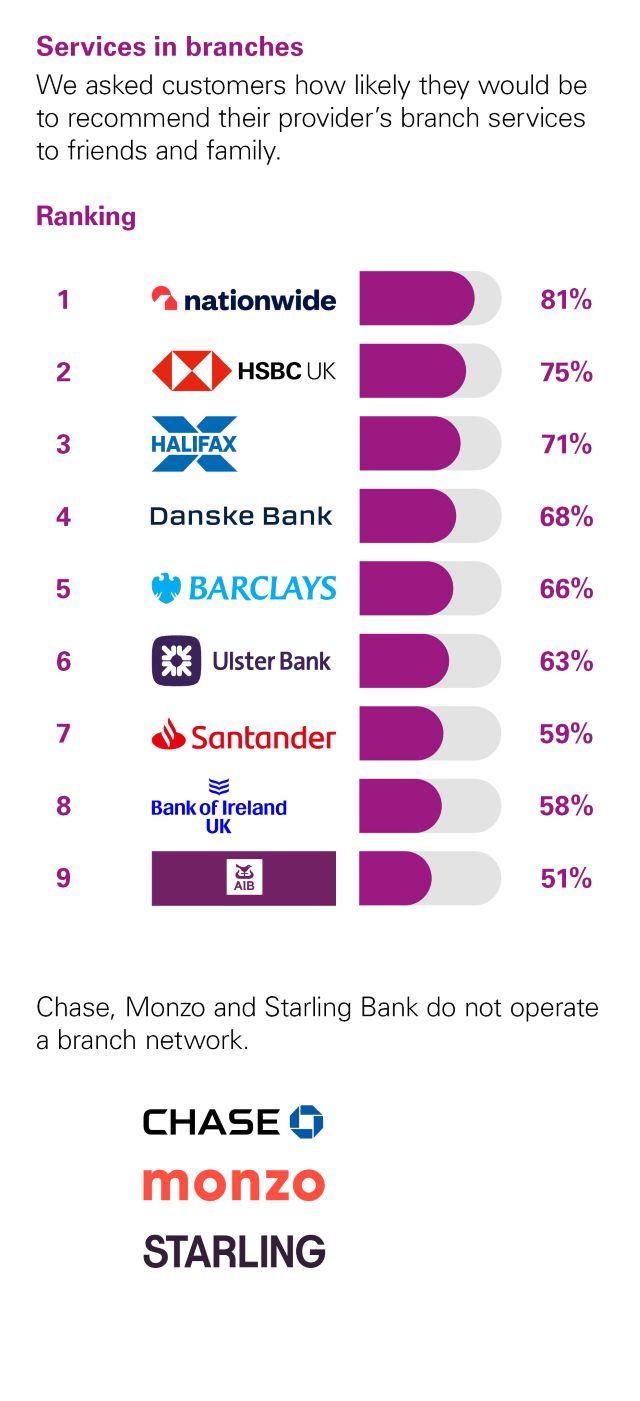 Independent Personal Banking Service Quality survey - Northern Ireland - August 2026 - Services in branches - Ipsos